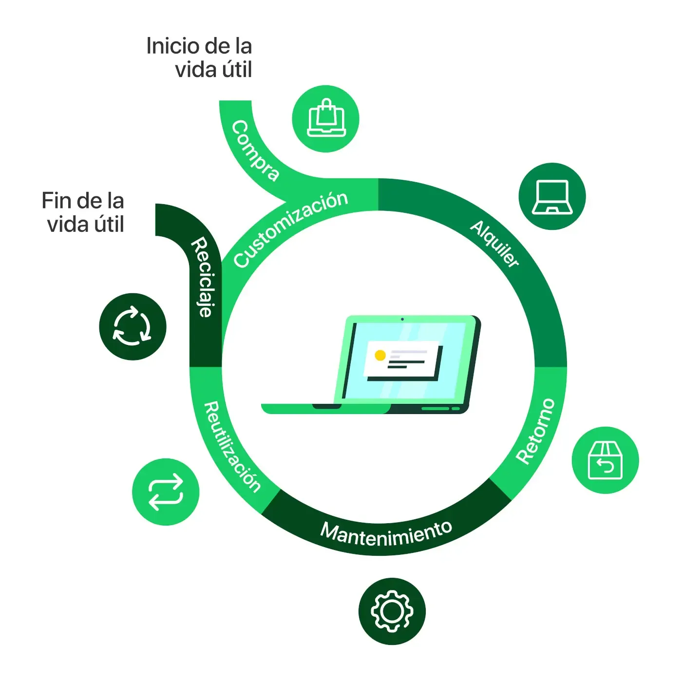 ciclo de vida de las laptops